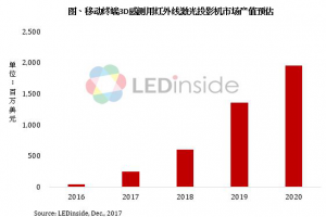 智慧照明发展起飞，LED照明技术发展全剖析